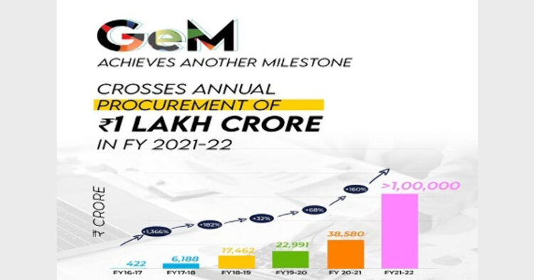जीईएम पोर्टल ने हासिल किया एक लाख करोड़ रुपये का ऑर्डर वैल्यू