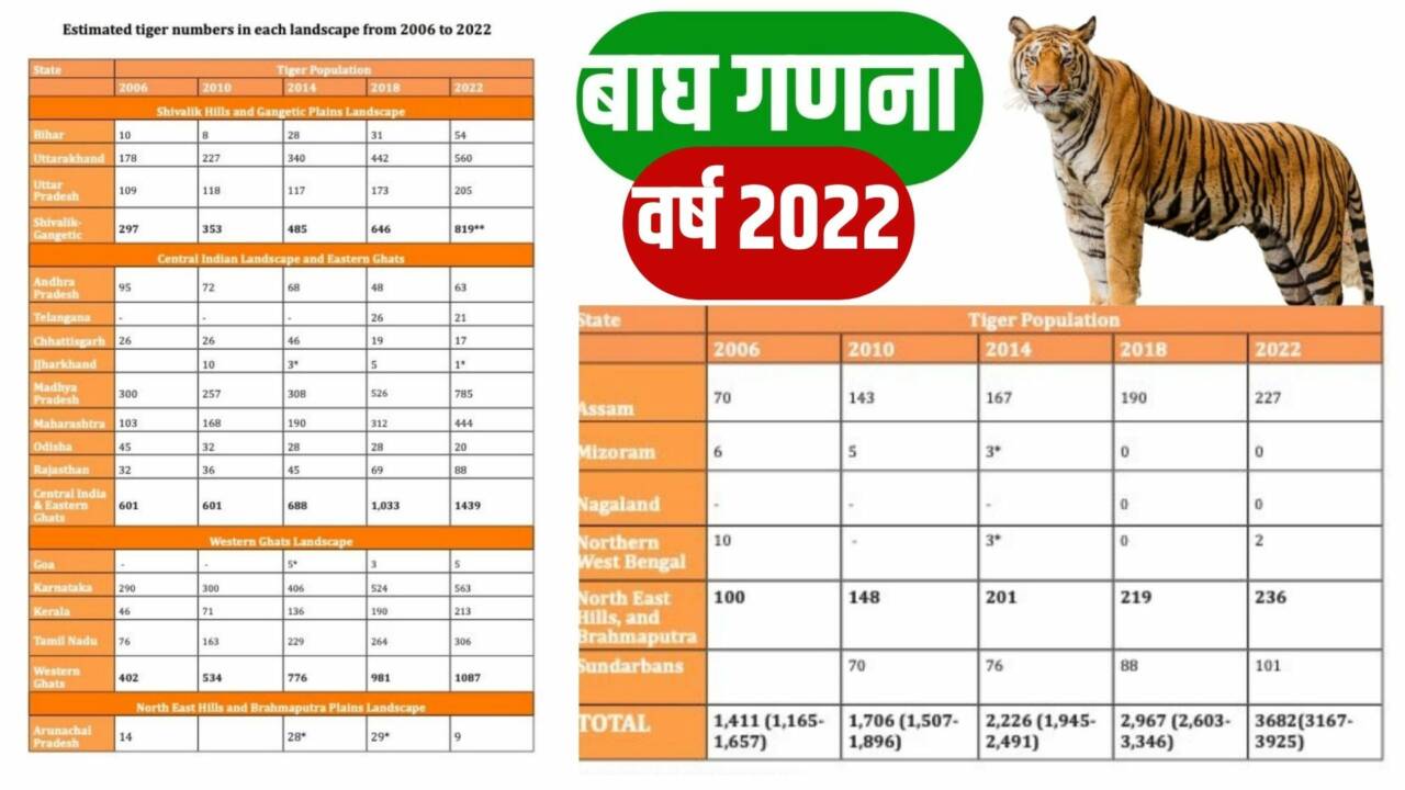 भारत में बाघ गणना 2022 के आंकड़े 
