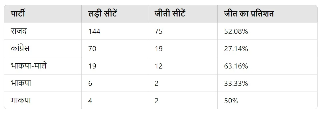 बिहार 2020 विधानसभा चुनाव में सीटों का वितरण और जीत का आंकड़ा