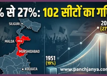 West Bengal Muslim Population Growth 19% to 27% and 102 Seats Analysis