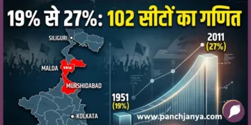 West Bengal Muslim Population Growth 19% to 27% and 102 Seats Analysis