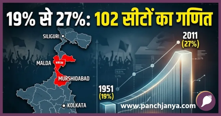 West Bengal Muslim Population Growth 19% to 27% and 102 Seats Analysis