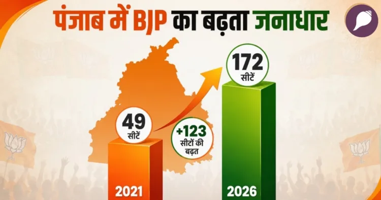 punjab local body election results-bjp-seats-gain aap win congress sad analysis
