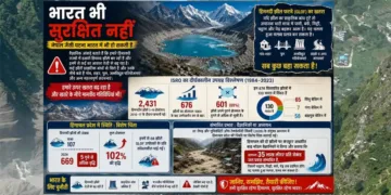 हिमालय पर मंडराता जल प्रलय का खतरा