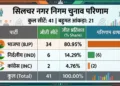सिलचर स्थानीय चुनाव में भी भाजपा की बड़ी जीत