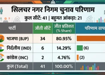 सिलचर स्थानीय चुनाव में भी भाजपा की बड़ी जीत