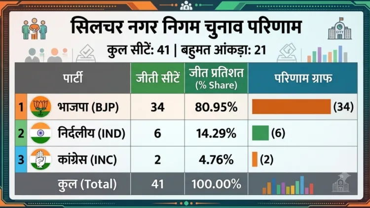 सिलचर स्थानीय चुनाव में भी भाजपा की बड़ी जीत