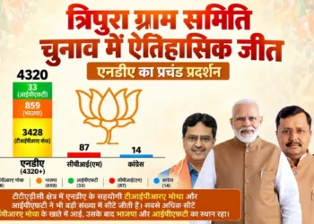 त्रिपुरा में ग्राम समिति चुनाव में एनडीए की बड़ी जीत।